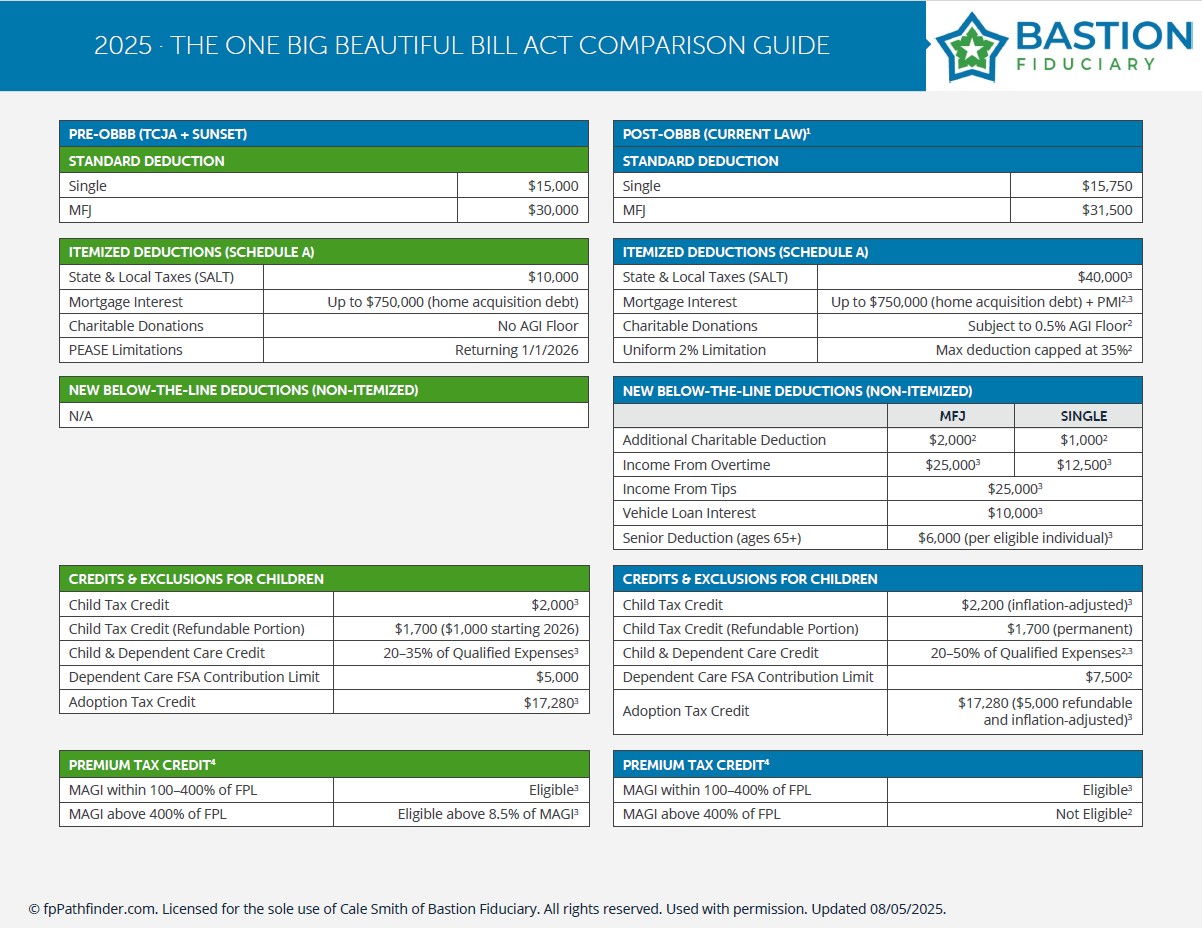 One Big Beautiful Bill Act Summary Guide - Bastion Fiduciary